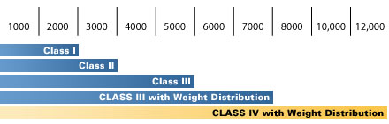 Tongue Weight Chart